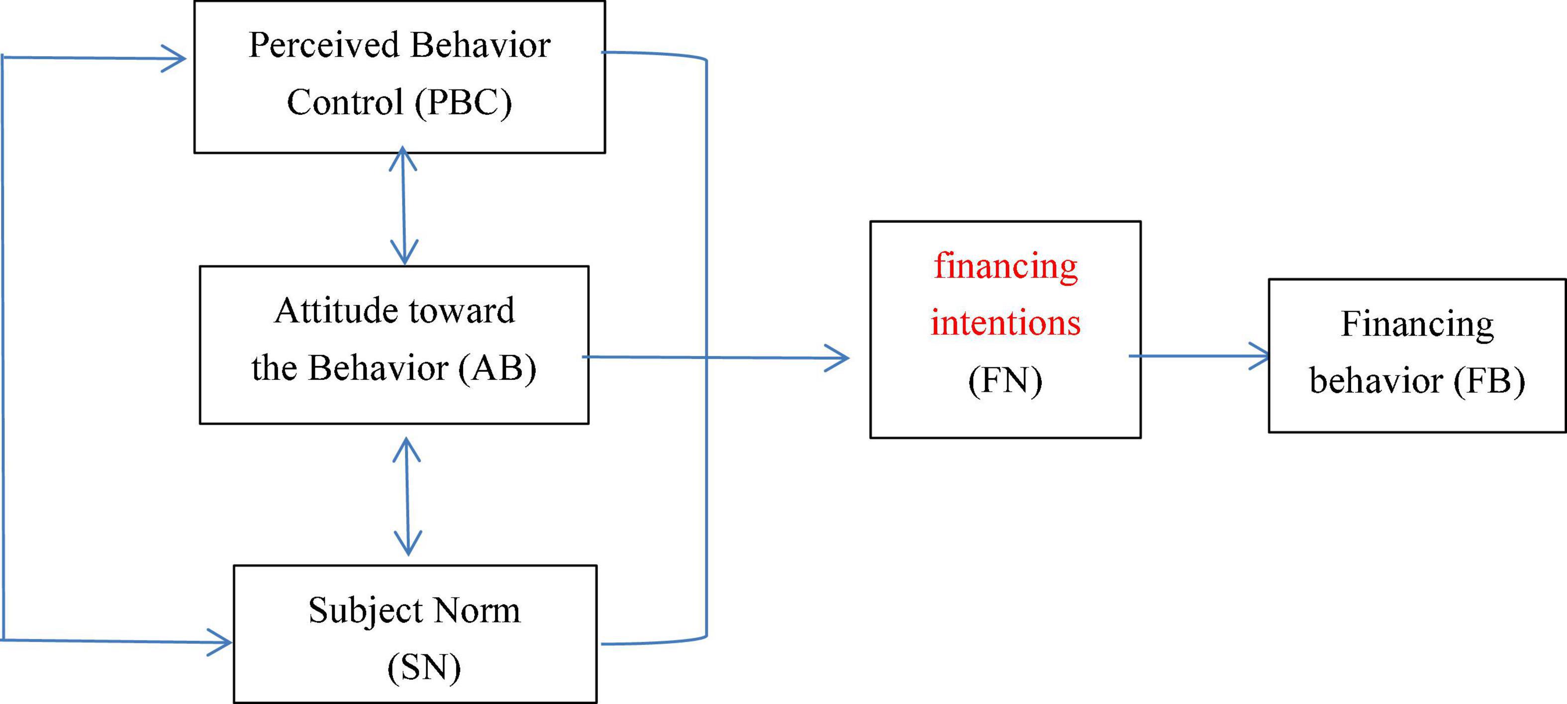 Factors influencing the financing behavior of large professional households engaged in green agricultural production in China